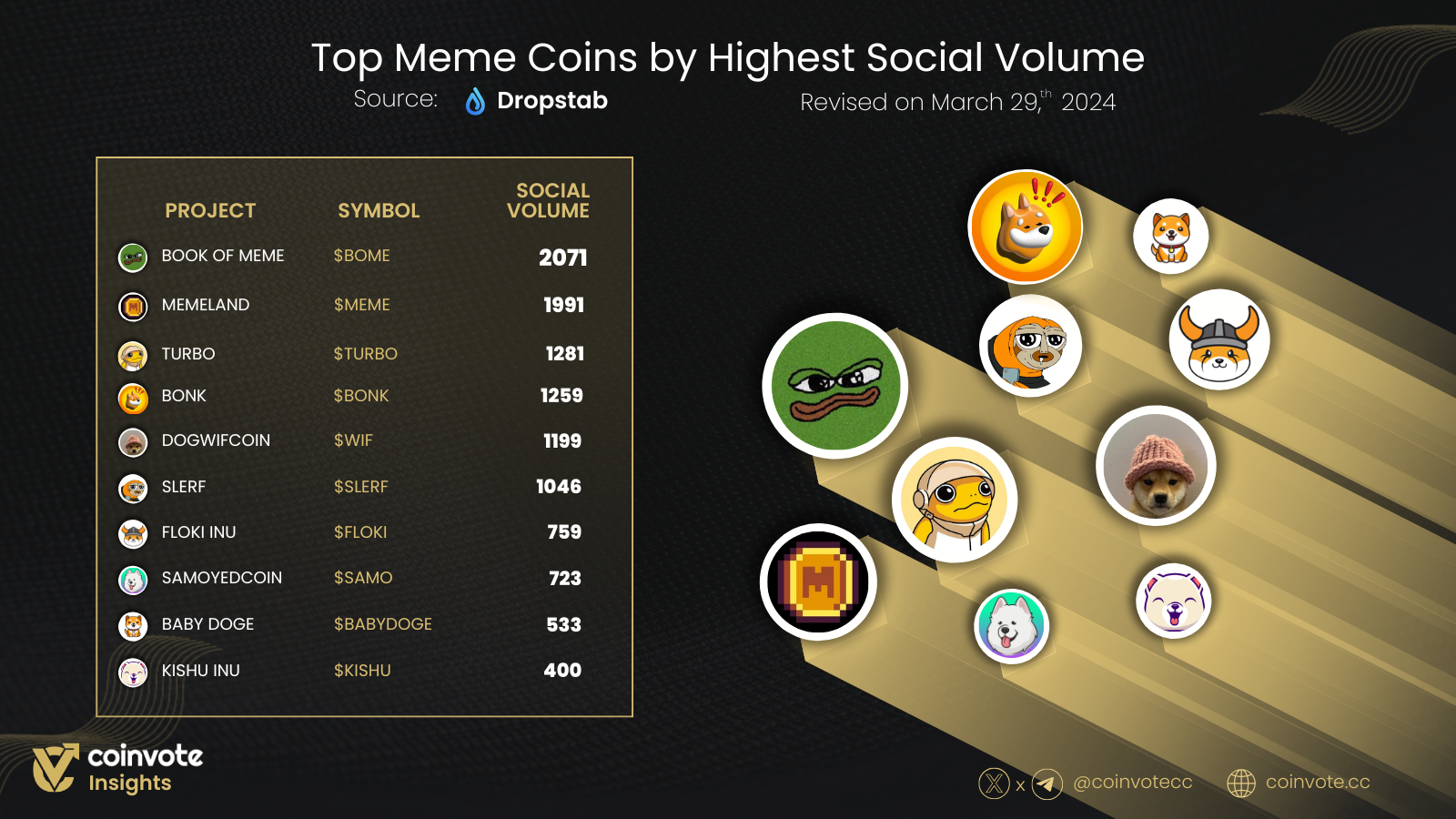 Top meme coins by highest social volume visual